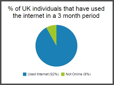 Internet Use Statistics
