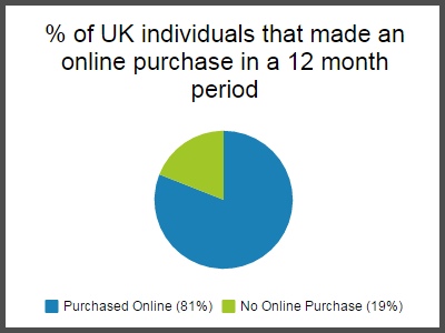 Online Purchasing
